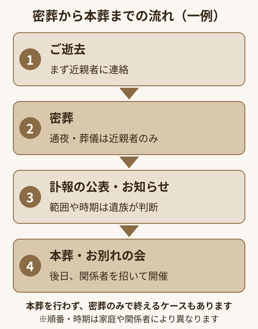 密葬から本葬までの流れ(ご逝去、密葬、訃報のお知らせ、本葬・お別れの会の4段階)