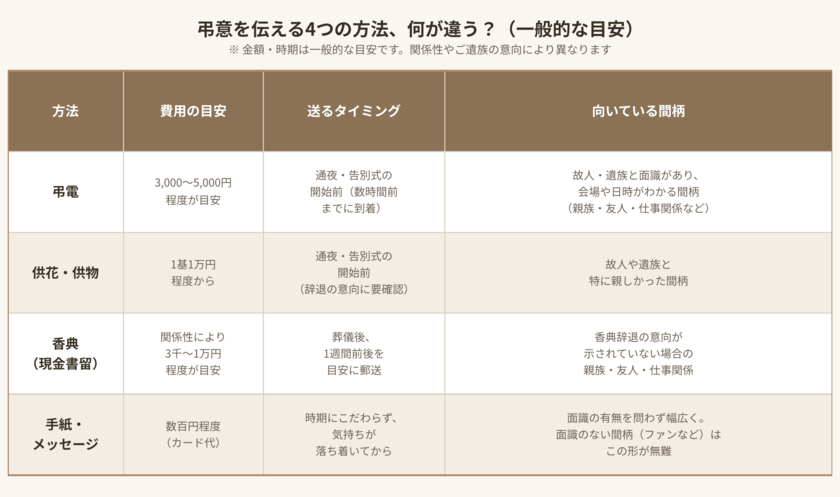弔意を伝える4つの方法、何が違う？（一般的な目安）比較表