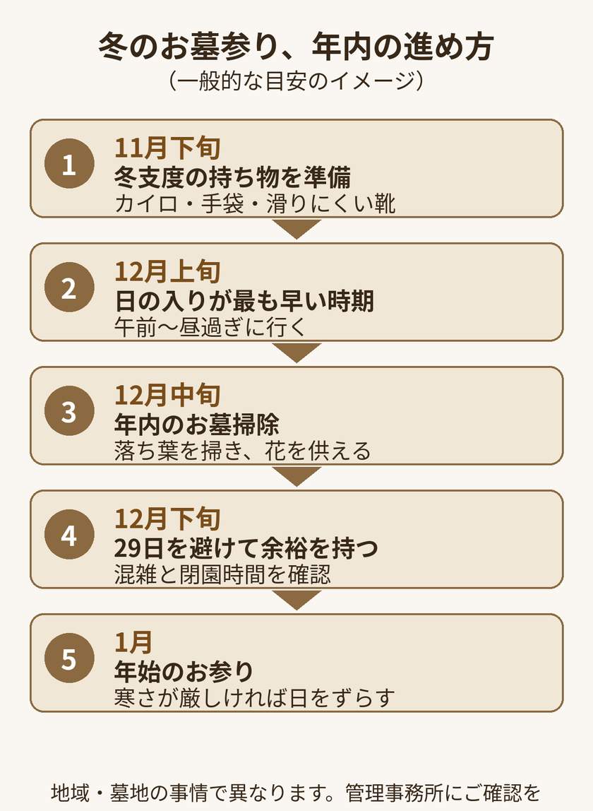 冬のお墓参り、年内の進め方の目安(11月下旬〜1月)