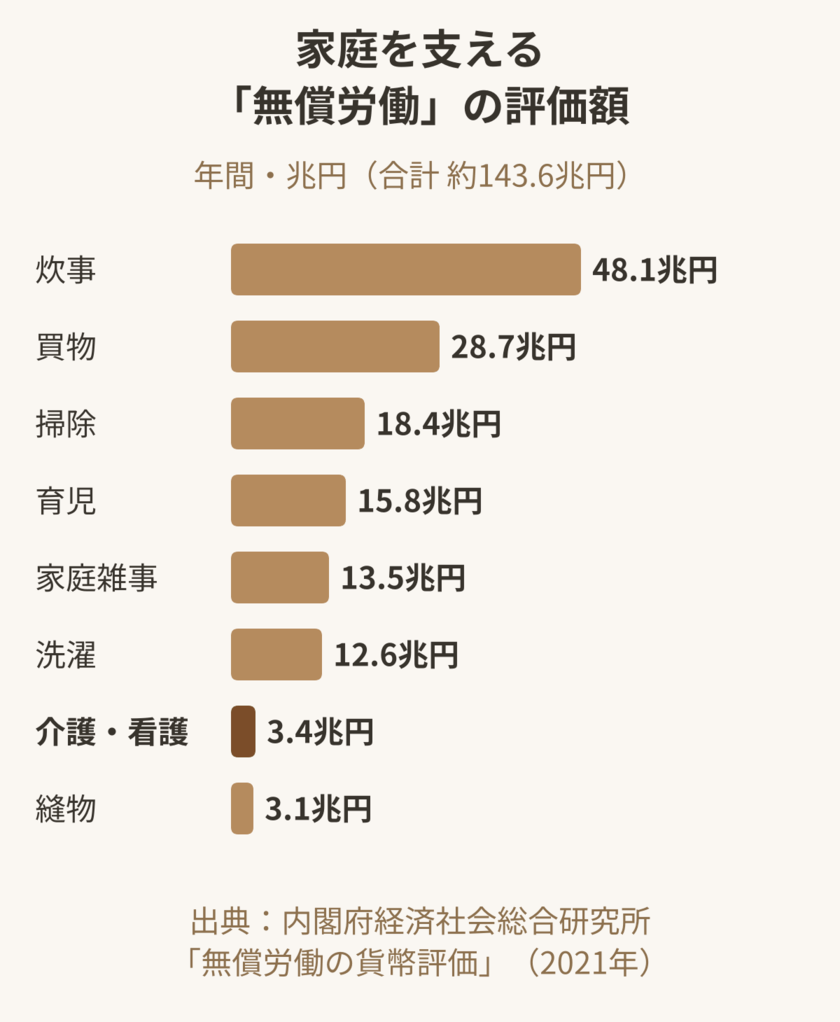 家庭を支える「無償労働」、1年でどれだけの価値がある？内閣府データの内訳グラフ