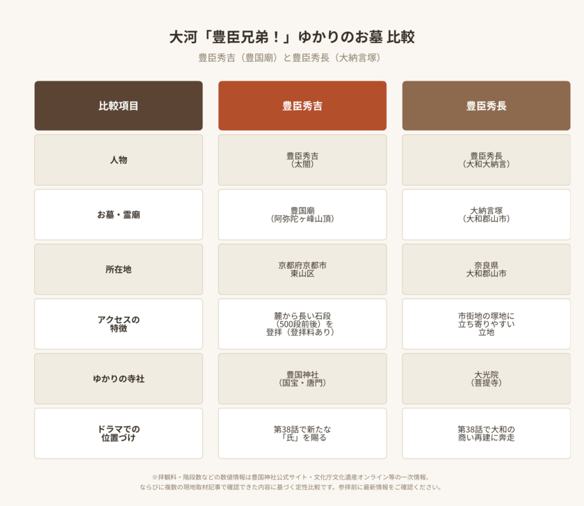 豊臣秀吉（豊国廟）と豊臣秀長（大納言塚）のお墓を比較した図解