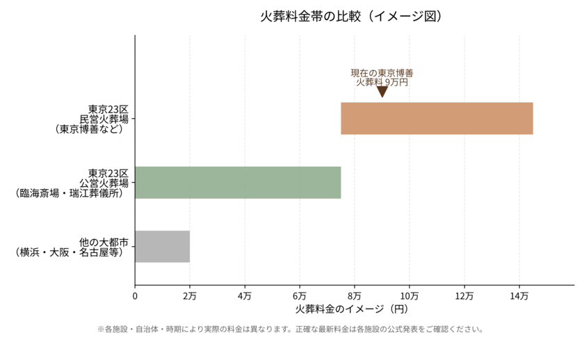 東京23区の火葬料金帯（公営・民営）の比較イメージ図