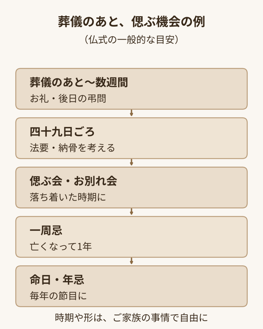 葬儀のあと、偲ぶ機会の例（仏式の一般的な目安）。葬儀のあと〜数週間、四十九日ごろ、偲ぶ会・お別れ会、一周忌、命日・年忌