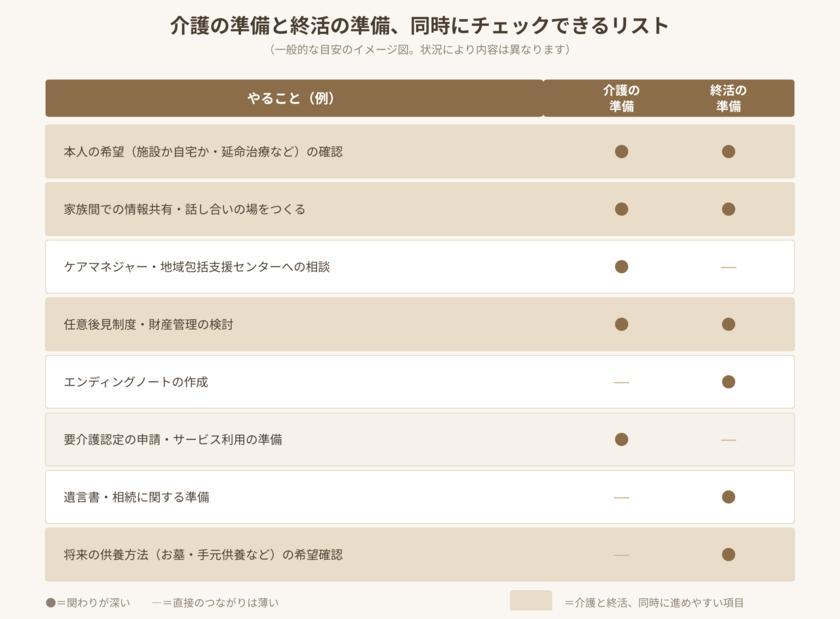 介護の準備と終活の準備、同時にチェックできるリスト