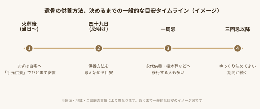 遺骨の供養方法、決めるまでの一般的な目安タイムライン(イメージ図)