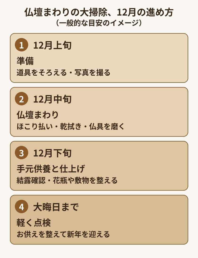 仏壇まわりの大掃除、12月の進め方(一般的な目安のイメージ)