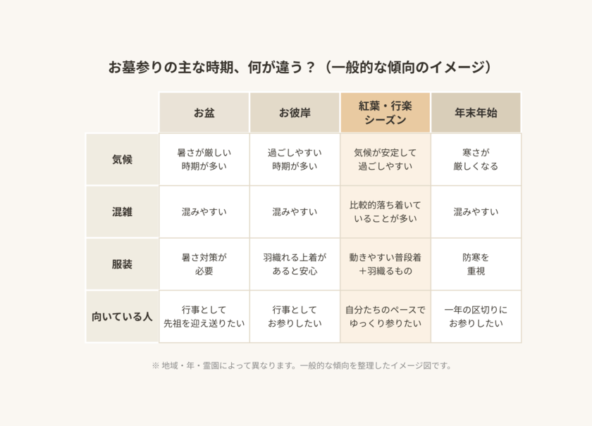 お墓参りの主な時期、何が違う？の比較表