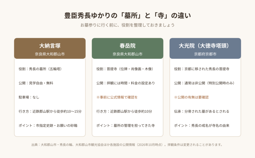 豊臣秀長ゆかりの墓所・菩提寺・大光院の違いを比較した図