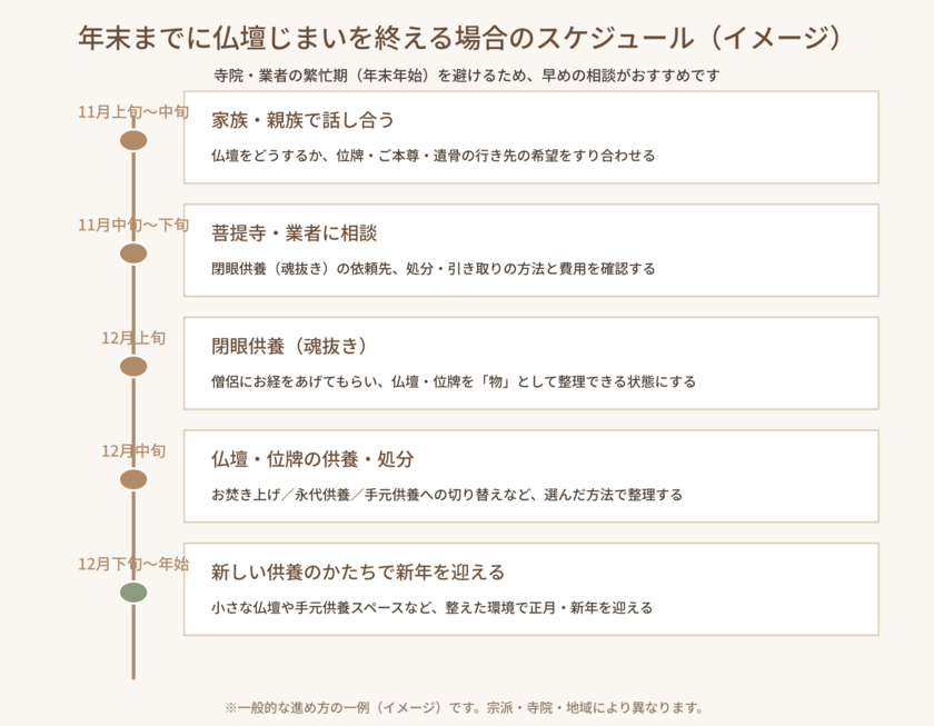 年末までに仏壇じまいを終える場合のスケジュール タイムライン