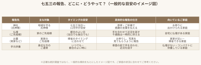 七五三の報告、どこに・どうやって？比較図